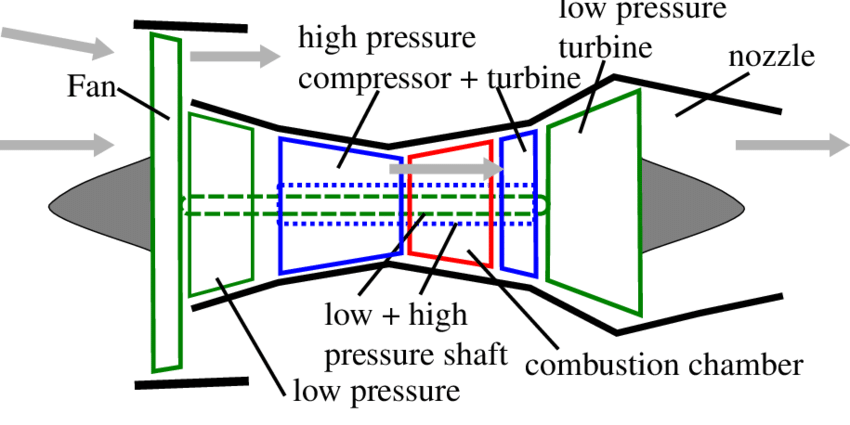 Turbofan engine diagram